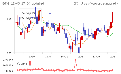 岡三証券グループチャート