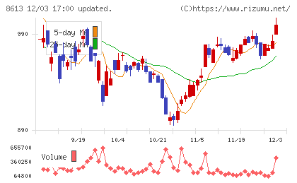 丸三証券