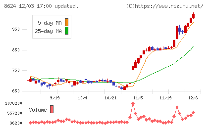 いちよし証券チャート