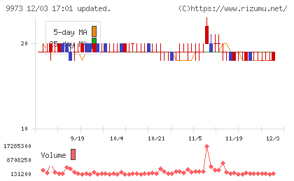 ＫＯＺＯホールディングスチャート