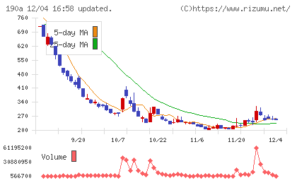 Ｃｈｏｒｄｉａ　Ｔｈｅｒａｐｅｕｔｉｃｓチャート