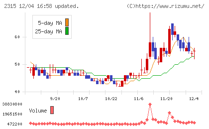 ＣＡＩＣＡ　ＤＩＧＩＴＡＬチャート