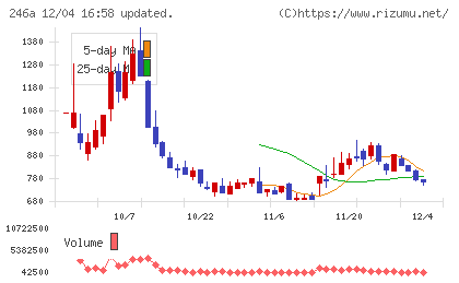 アスアチャート