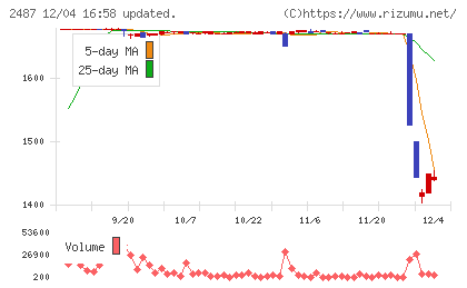 ＣＤＧチャート