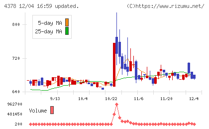 ＣＩＮＣチャート