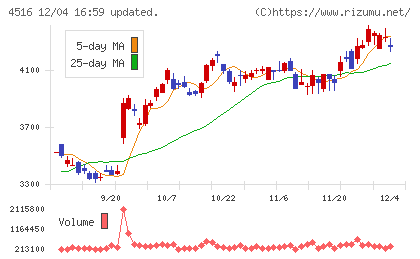 日本新薬チャート