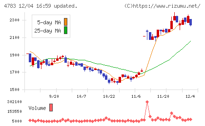 ＮＣＤチャート