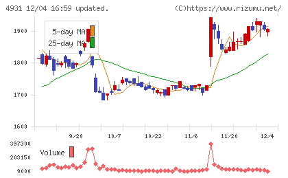 新日本製薬チャート