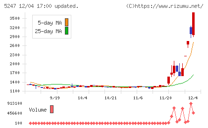 ＢＴＭチャート