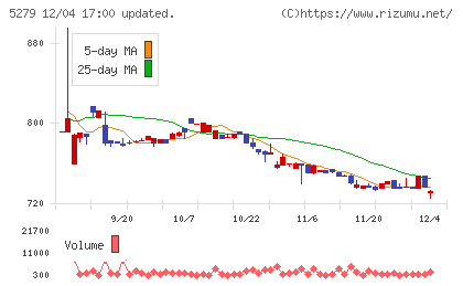 日本興業チャート