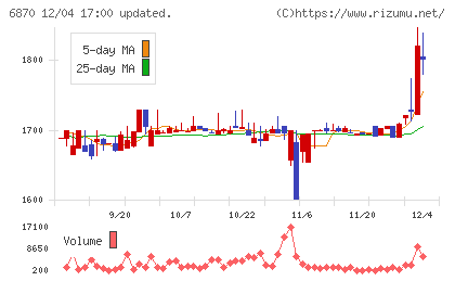 日本フェンオールチャート