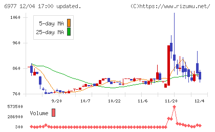 日本抵抗器製作所チャート