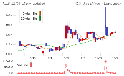 ダイワ通信チャート