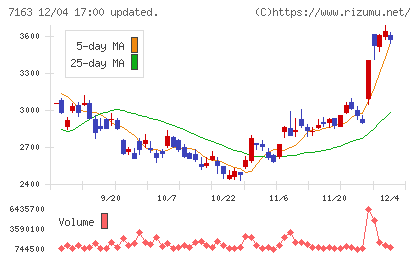 住信ＳＢＩネット銀行チャート