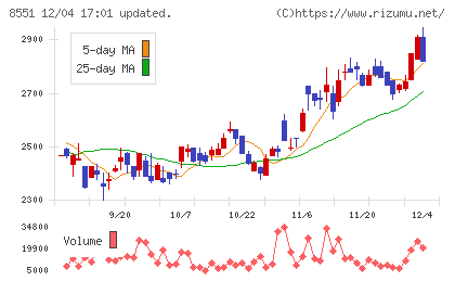 北日本銀行チャート