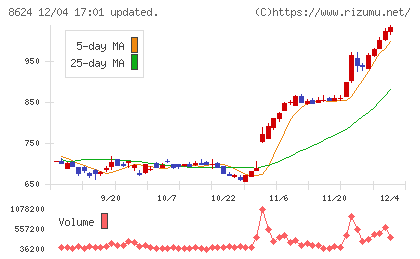 いちよし証券チャート