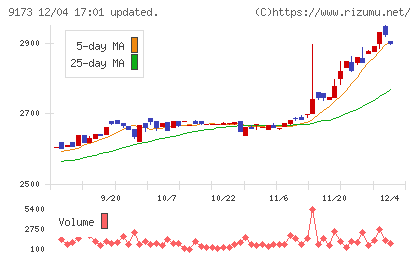 東海汽船チャート