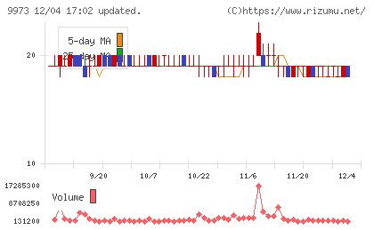 ＫＯＺＯホールディングスチャート