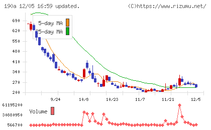 Ｃｈｏｒｄｉａ　Ｔｈｅｒａｐｅｕｔｉｃｓチャート