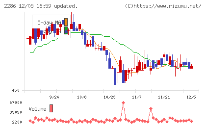 林兼産業チャート