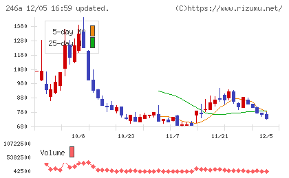 アスアチャート