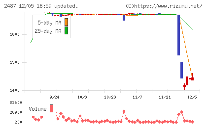 ＣＤＧチャート