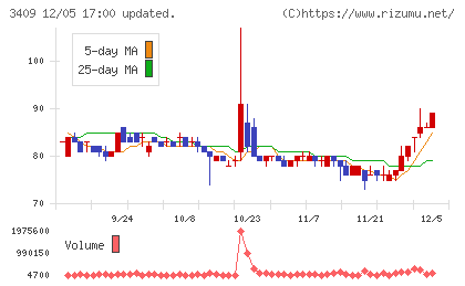 北日本紡績チャート