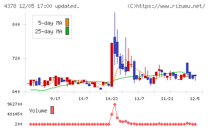 ＣＩＮＣチャート