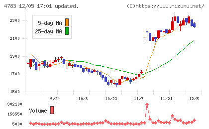 ＮＣＤチャート