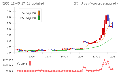 日本パワーファスニングチャート