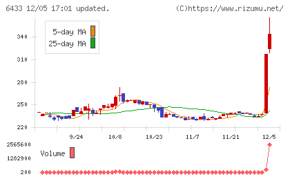 ヒーハイストチャート