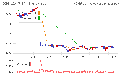 ＡＳＴＩチャート