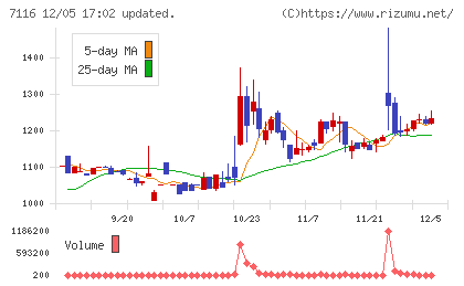 ダイワ通信チャート