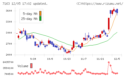 住信ＳＢＩネット銀行チャート