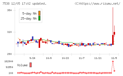 大水チャート