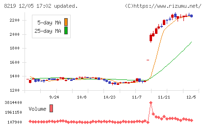 青山商事チャート