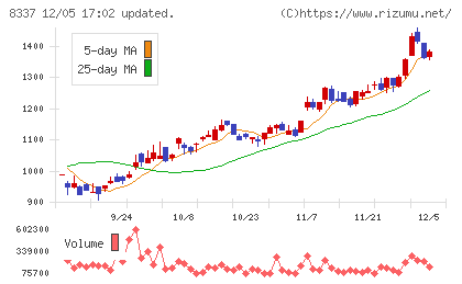 千葉興業銀行チャート