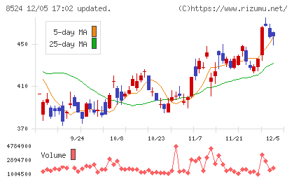 北洋銀行チャート