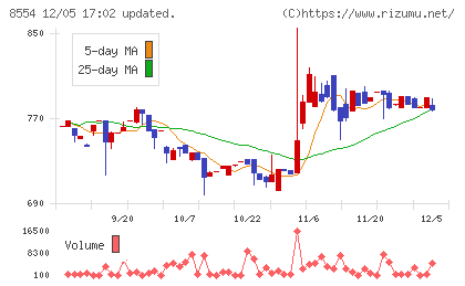 南日本銀行チャート