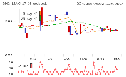 中日本興業チャート