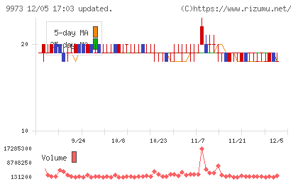 ＫＯＺＯホールディングスチャート