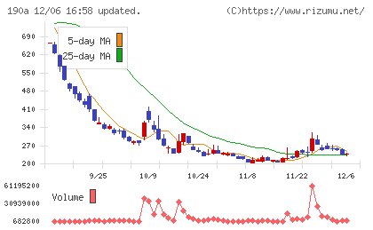 Ｃｈｏｒｄｉａ　Ｔｈｅｒａｐｅｕｔｉｃｓチャート