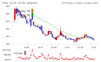 ＰＲＩＳＭ　ＢｉｏＬａｂチャート