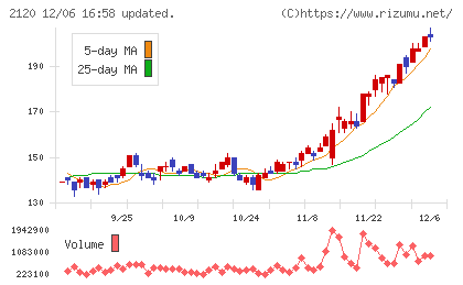 ＬＩＦＵＬＬチャート