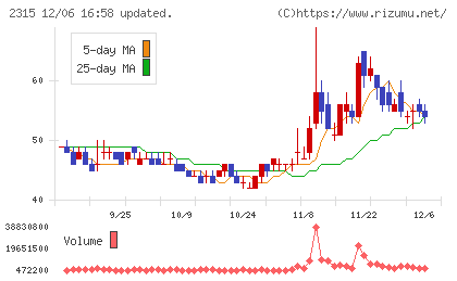 ＣＡＩＣＡ　ＤＩＧＩＴＡＬチャート