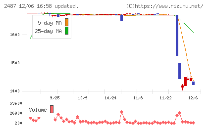 ＣＤＧチャート