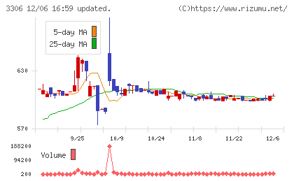 日本製麻チャート