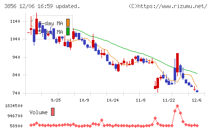 Ａｂａｌａｎｃｅチャート