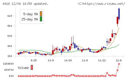 Ｔｒｕｅ　Ｄａｔａチャート