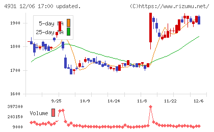 新日本製薬チャート